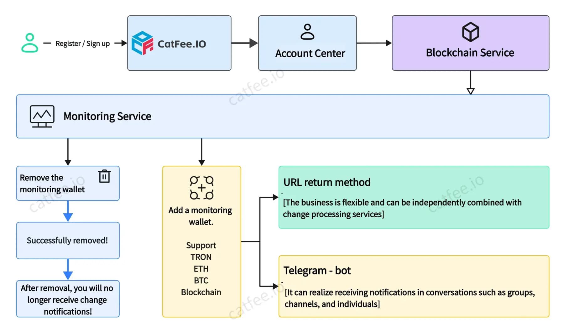 CatFee Blockchain Monitoring Service