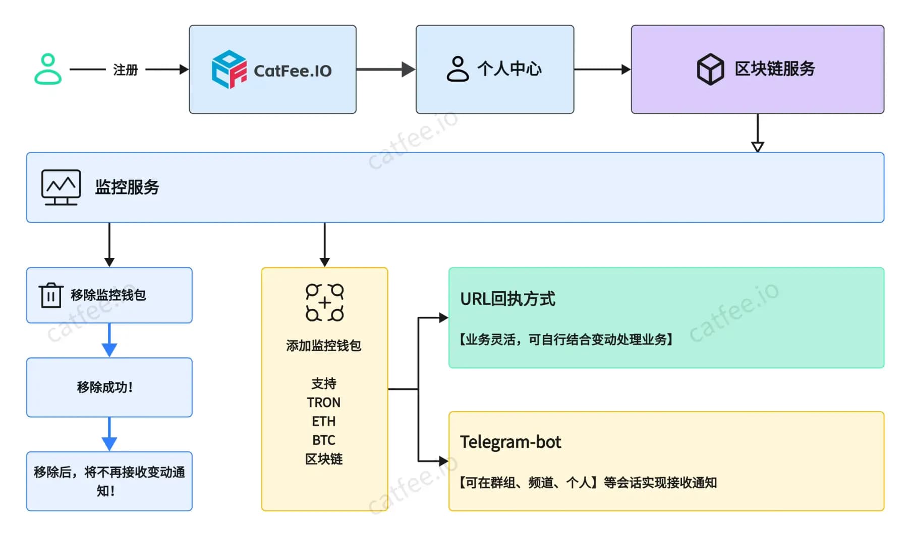 CatFee 区块链监控服务