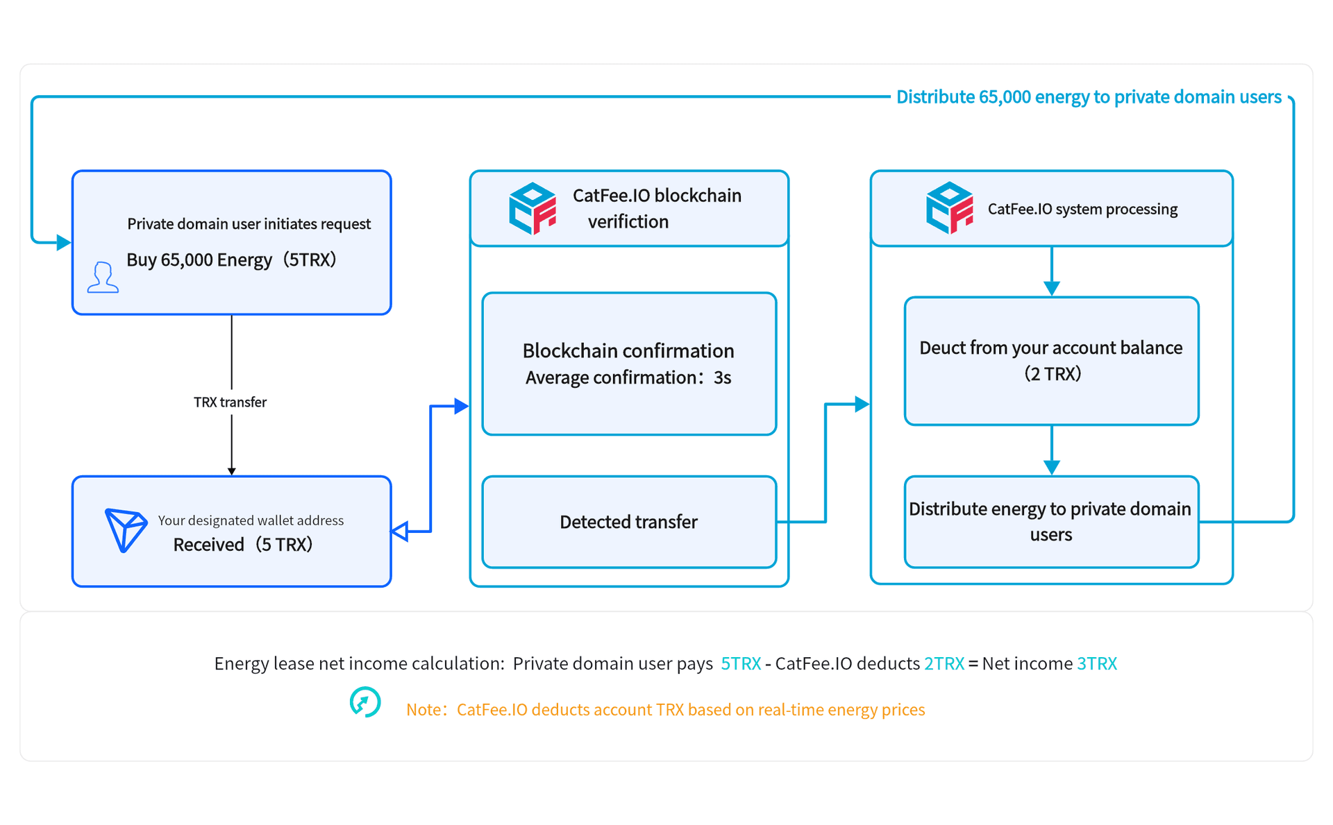CatFee Energy Subleasing Diagram