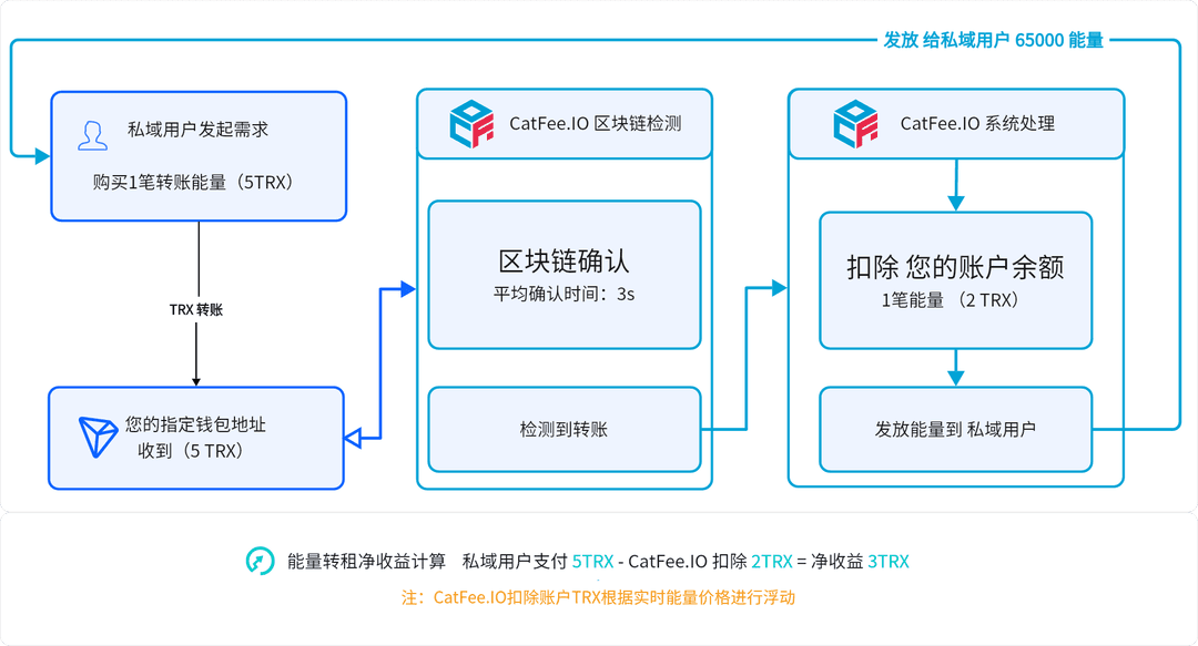 CatFee 能量转租示意图